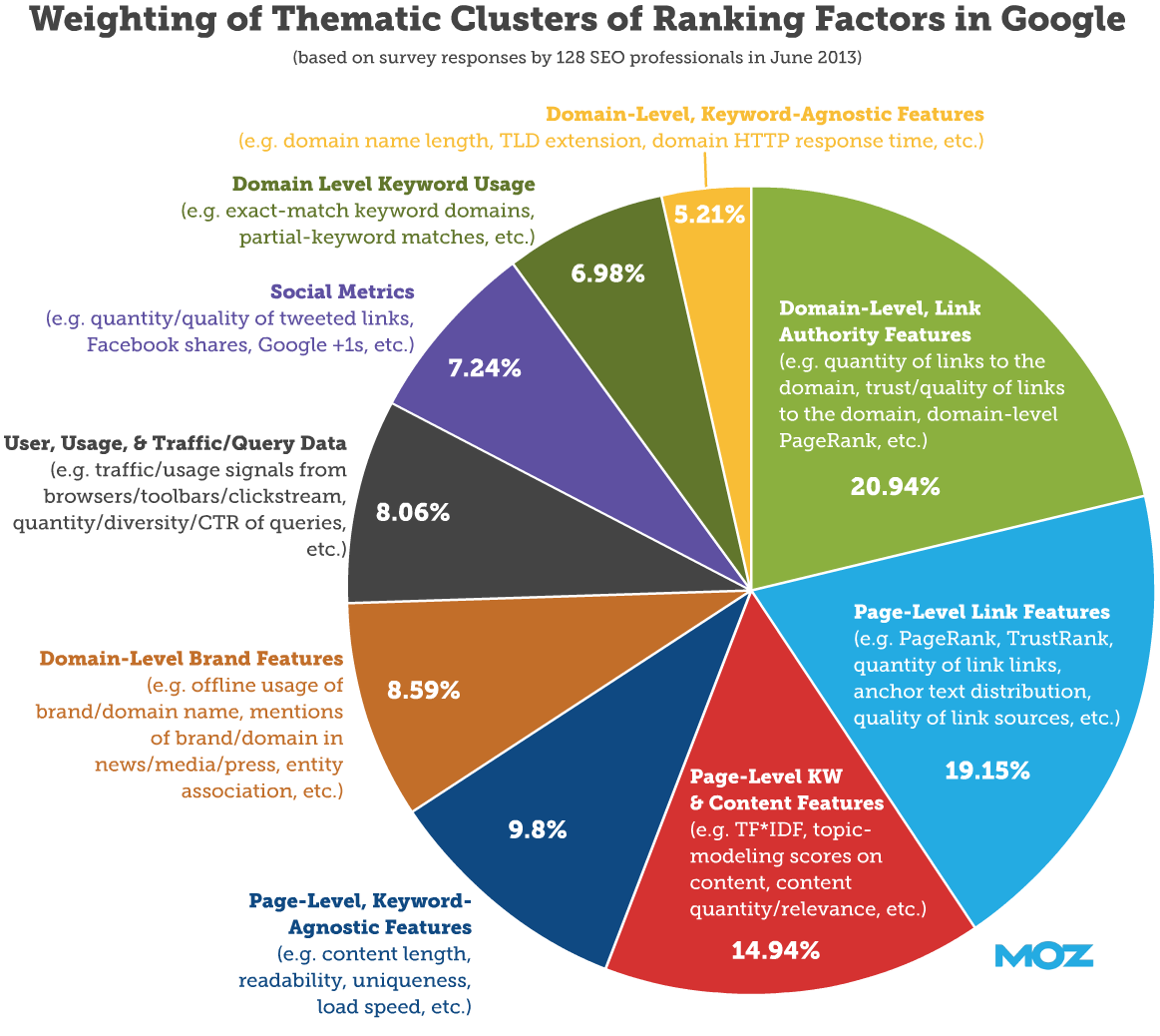 rank-factors